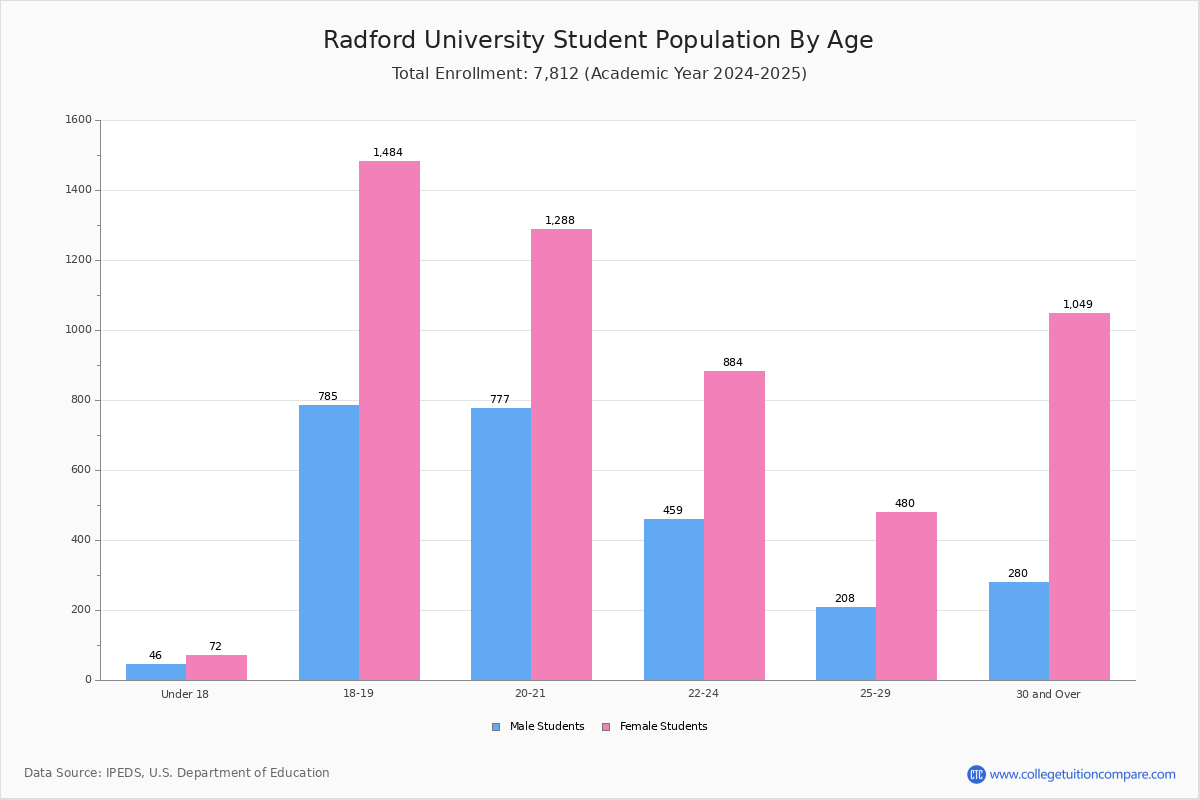 Radford University Student Population and Demographics