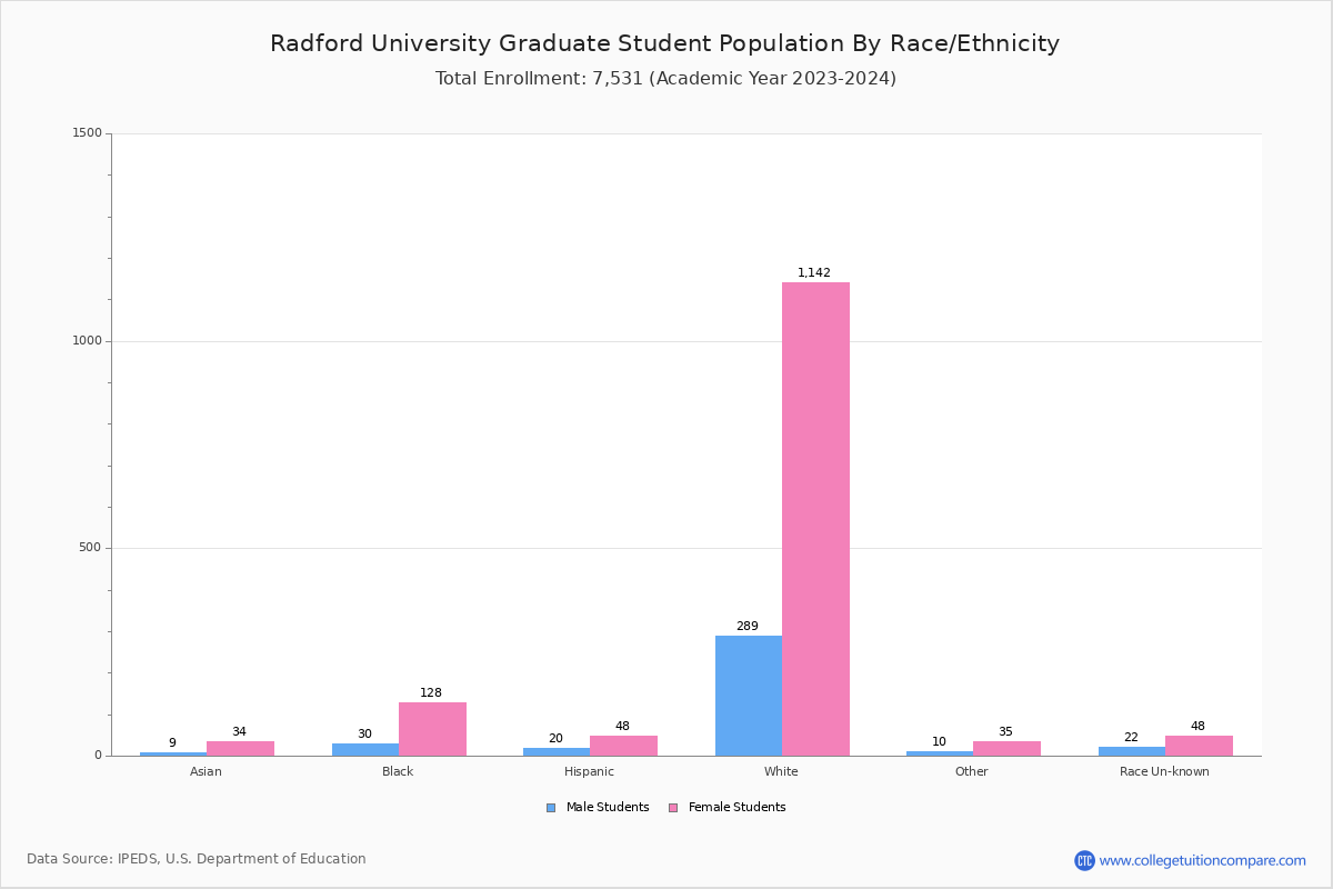 Radford University - Student Population and Demographics