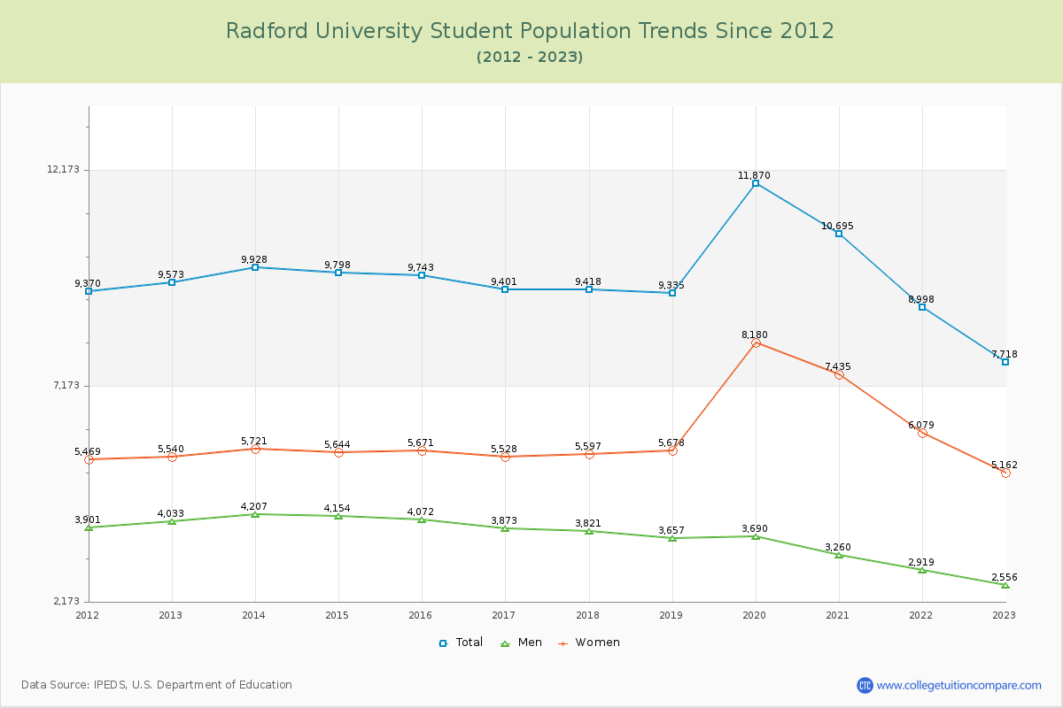 Radford University Enrollment Trends Chart