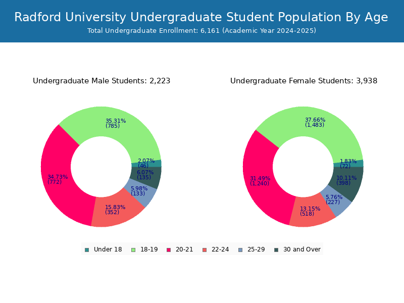 Radford University Student Population and Demographics