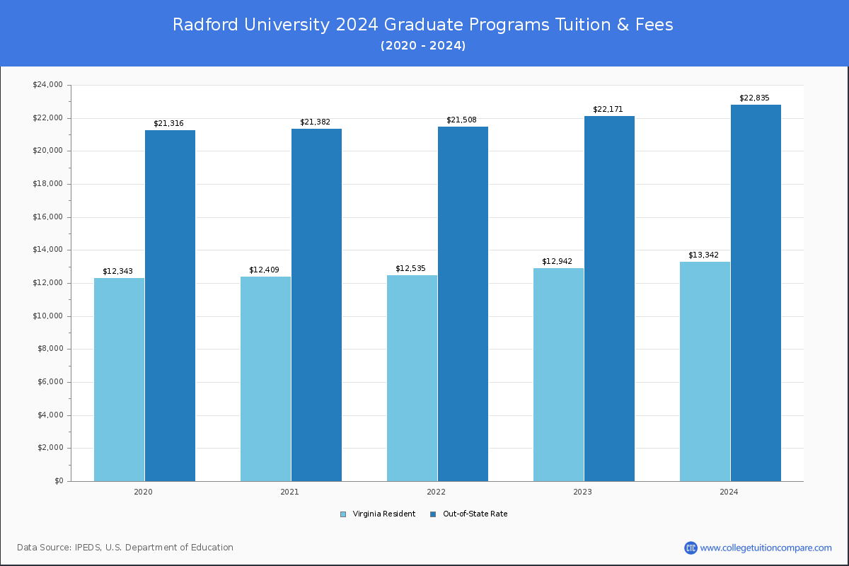 Radford University - Graduate Tuition Chart