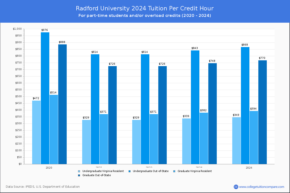 Radford University - Tuition per Credit Hour