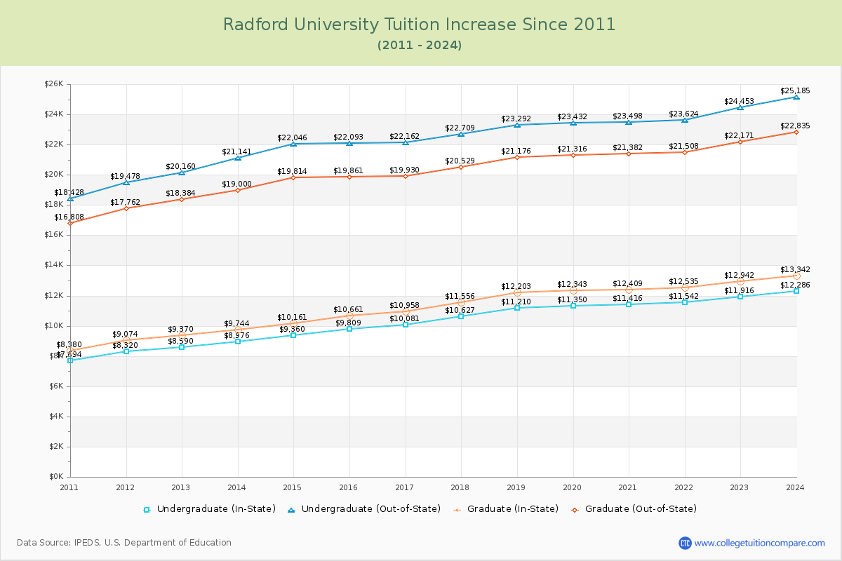Radford University Tuition & Fees Changes Chart