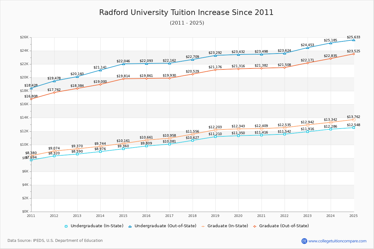 Radford University Tuition & Fees Changes Chart