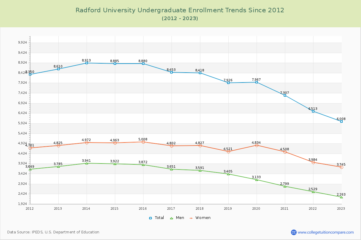 Radford University Undergraduate Enrollment Trends Chart