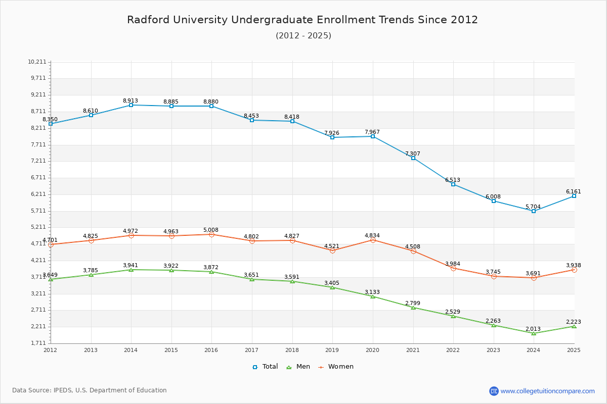 Radford University Undergraduate Enrollment Trends Chart