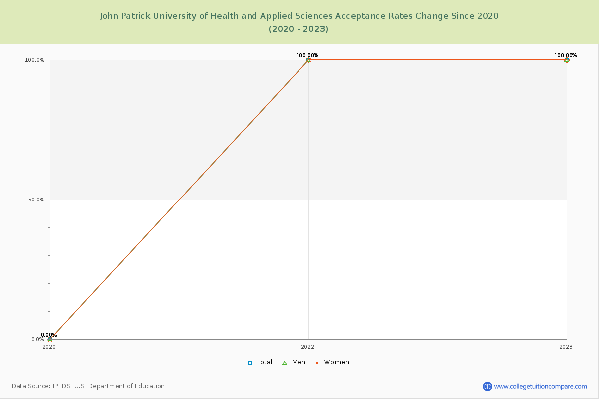 John Patrick University of Health and Applied Sciences Acceptance Rate Changes Chart