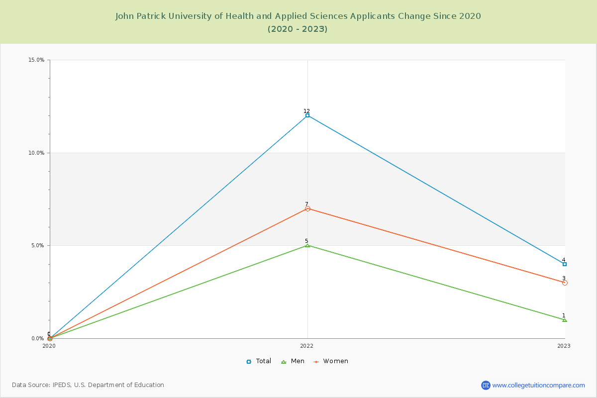 John Patrick University of Health and Applied Sciences Number of Applicants Changes Chart
