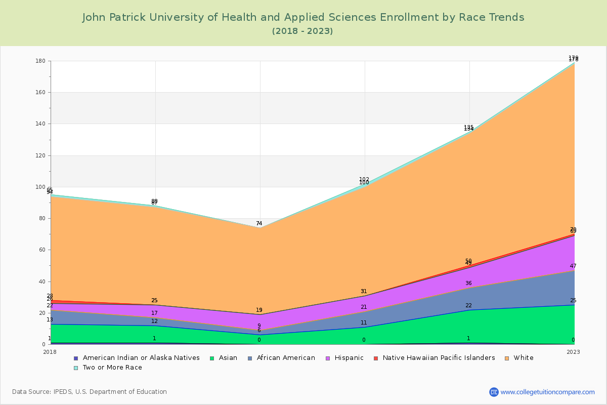 John Patrick University of Health and Applied Sciences Enrollment by Race Trends Chart