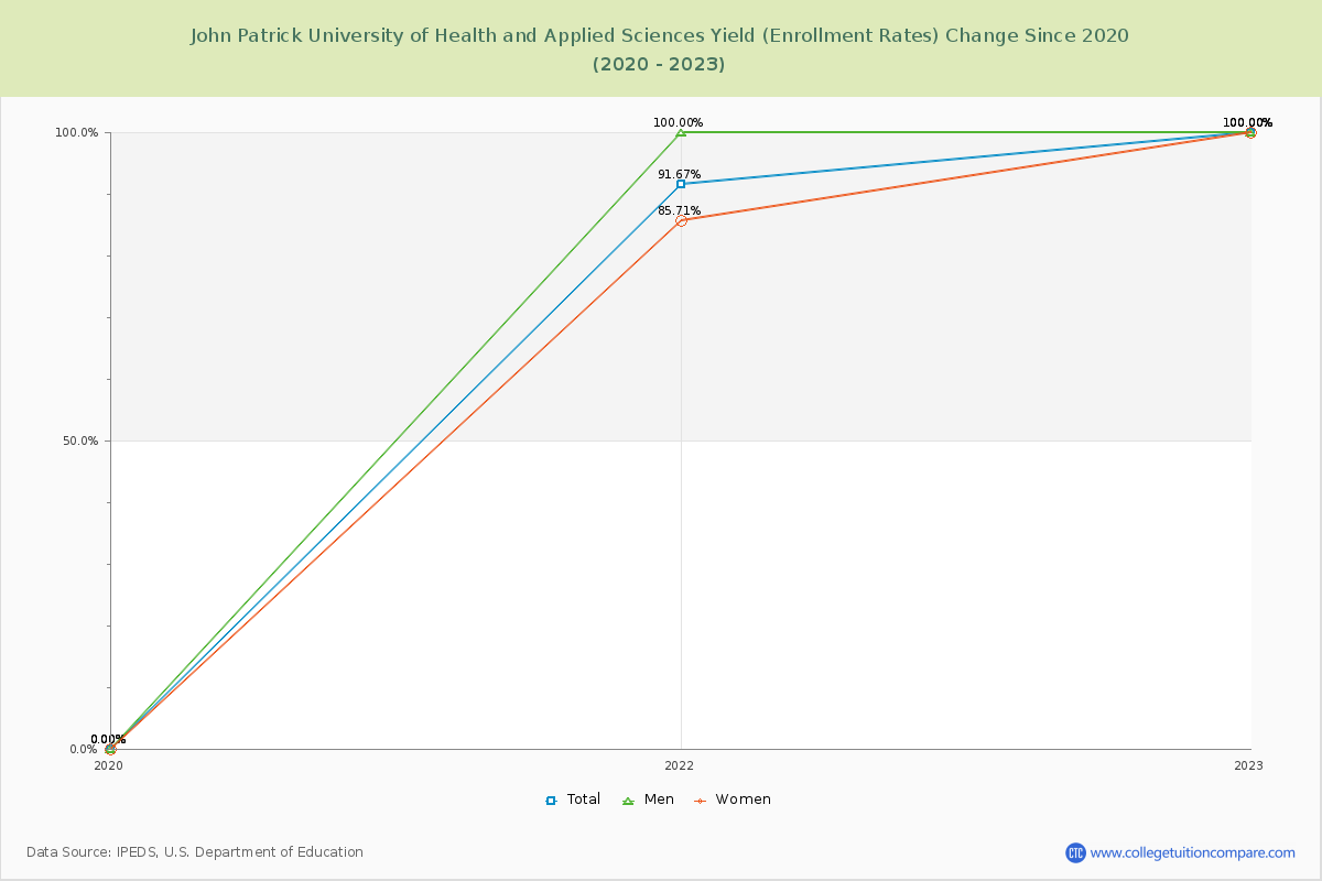 John Patrick University of Health and Applied Sciences Yield (Enrollment Rate) Changes Chart