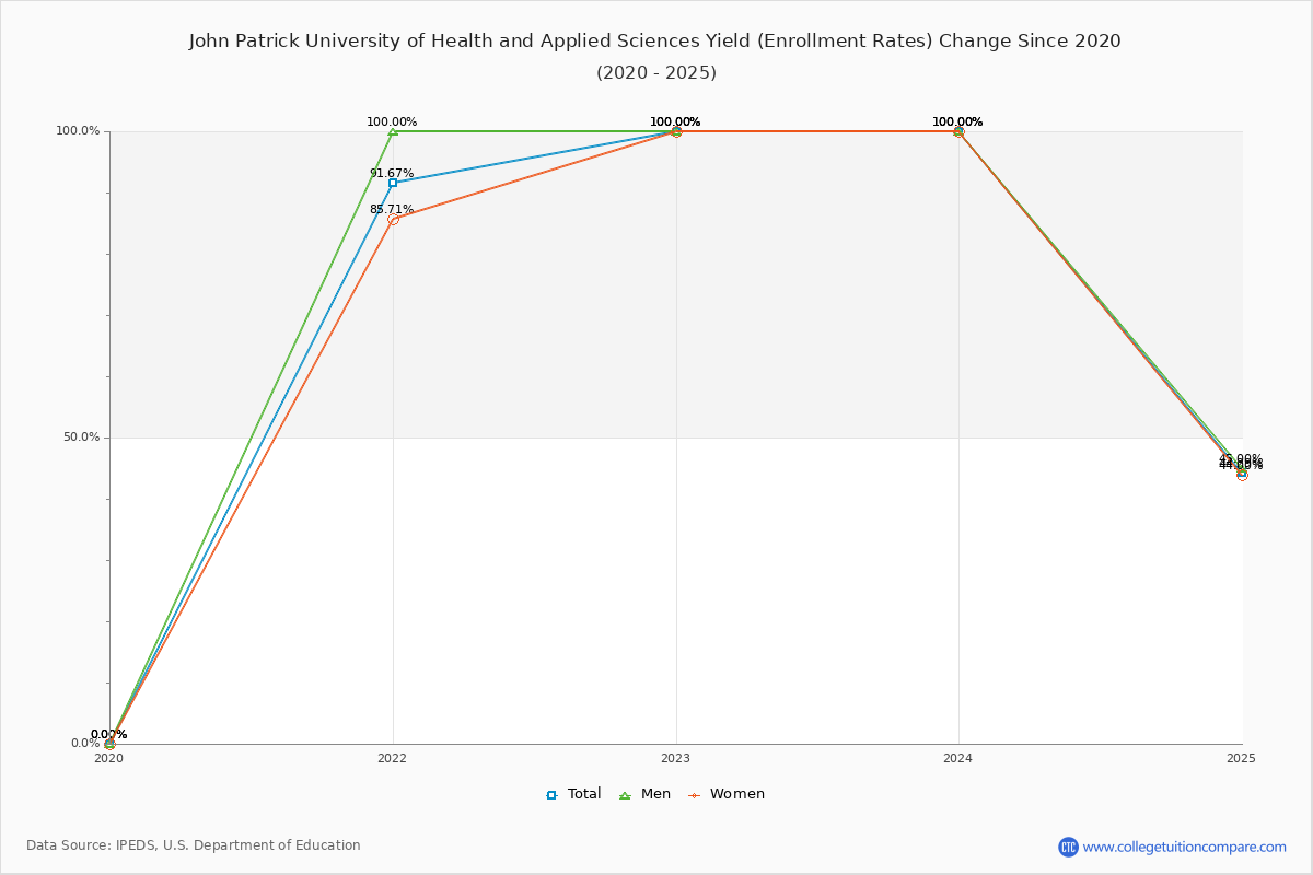 John Patrick University of Health and Applied Sciences enrollment rate trends chart showing historical yield changes from 2021 to 2025