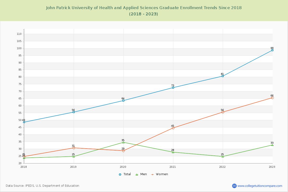John Patrick University of Health and Applied Sciences Graduate Enrollment Trends Chart