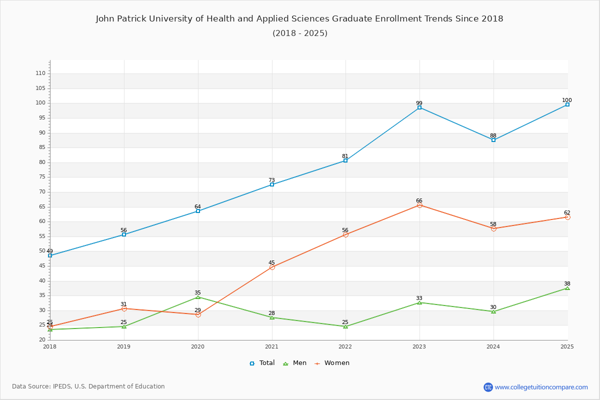 John Patrick University of Health and Applied Sciences Graduate Enrollment Trends Chart