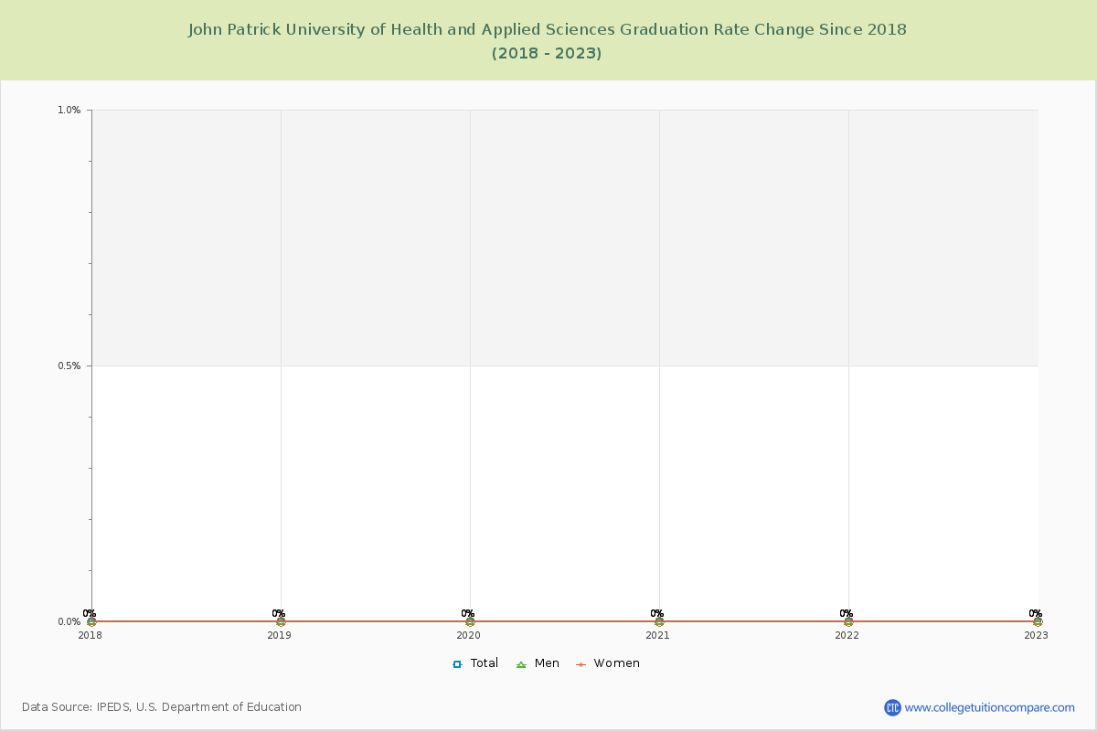 John Patrick University of Health and Applied Sciences Graduation Rate Changes Chart