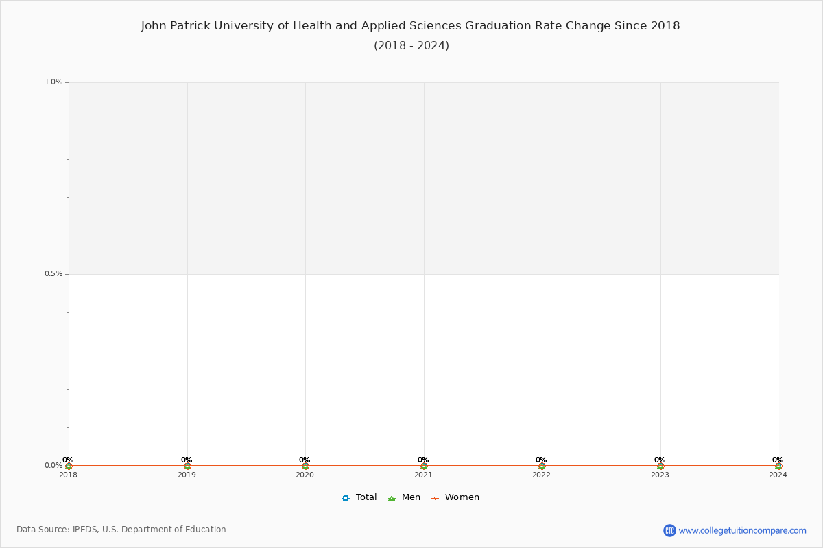 John Patrick University of Health and Applied Sciences Graduation Rate Changes Chart
