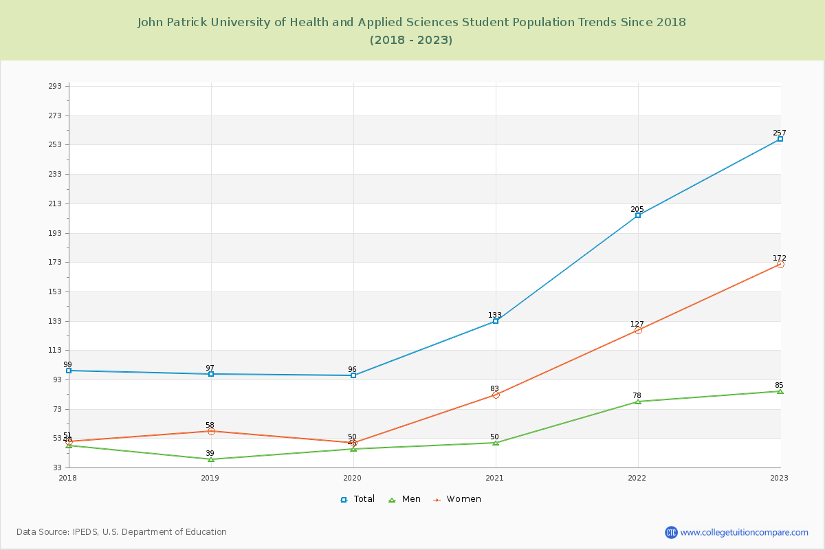 John Patrick University of Health and Applied Sciences Enrollment Trends Chart