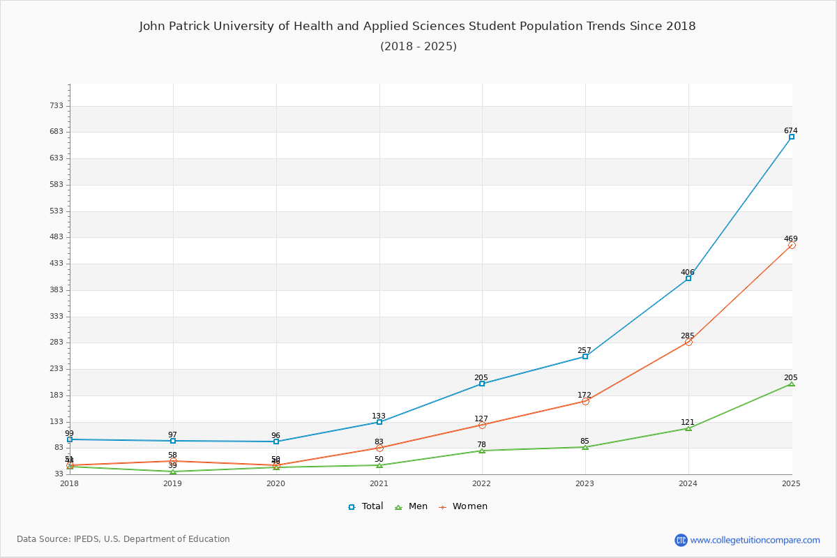 John Patrick University of Health and Applied Sciences Enrollment Trends Chart