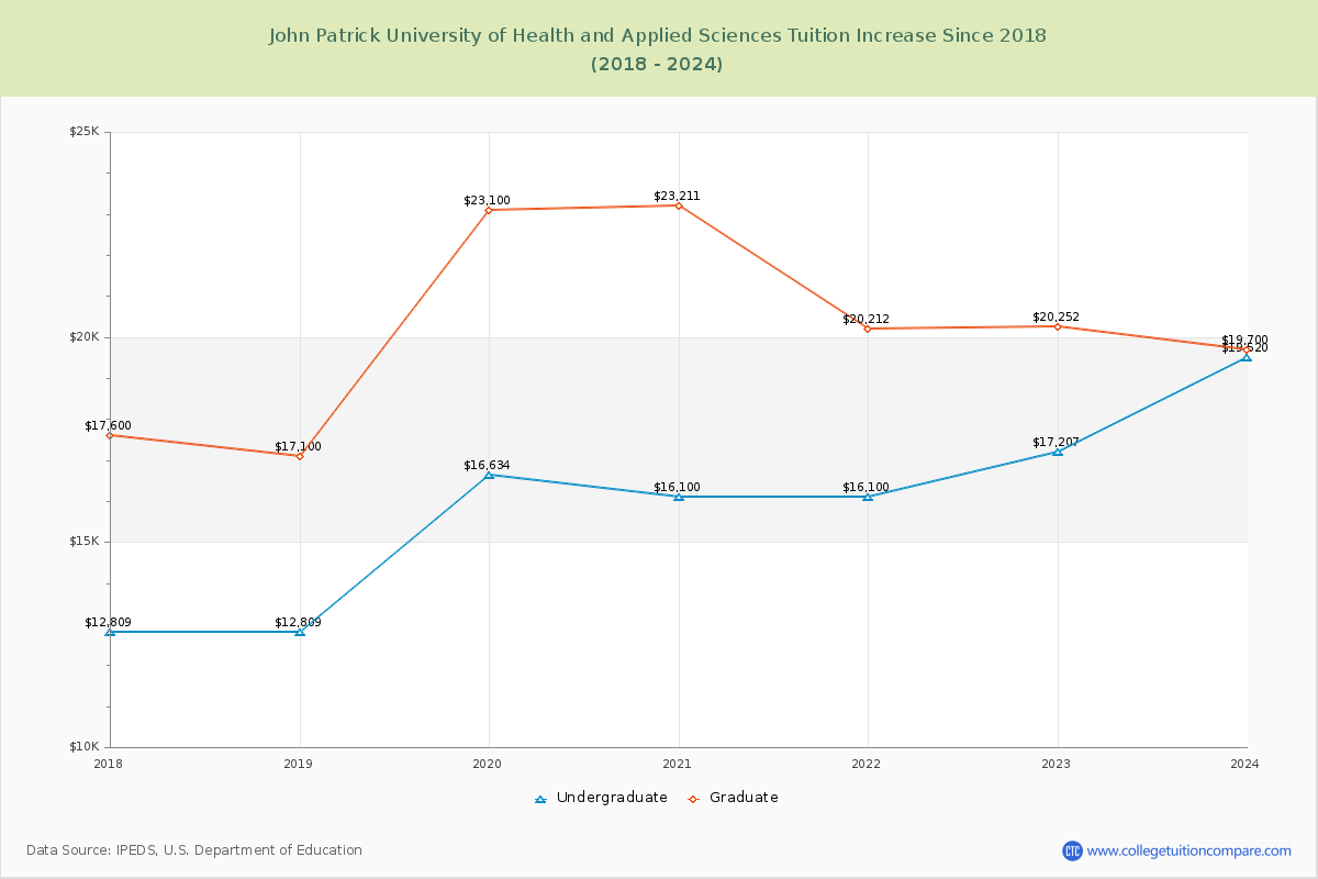 John Patrick University of Health and Applied Sciences Tuition & Fees Changes Chart