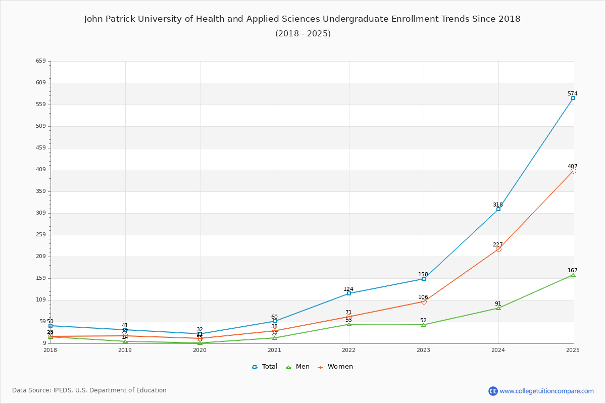 John Patrick University of Health and Applied Sciences Undergraduate Enrollment Trends Chart