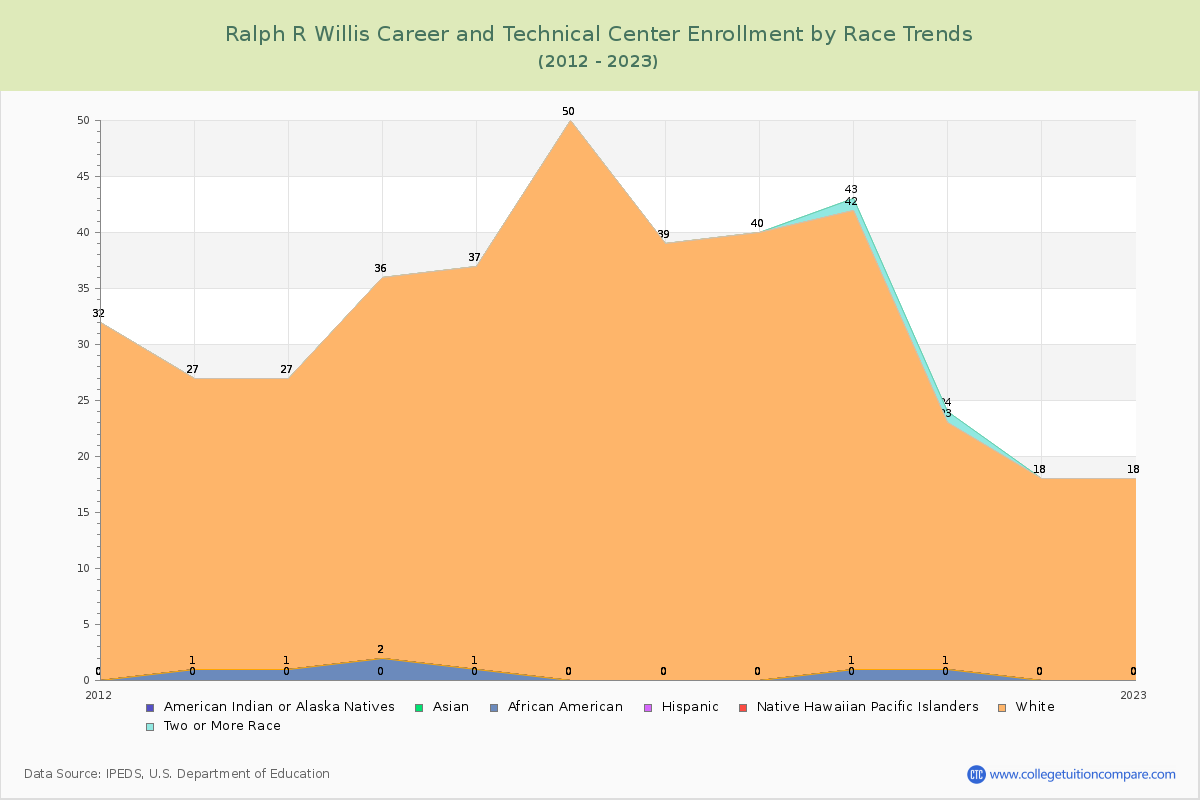 Ralph R Willis Career and Technical Center Enrollment by Race Trends Chart
