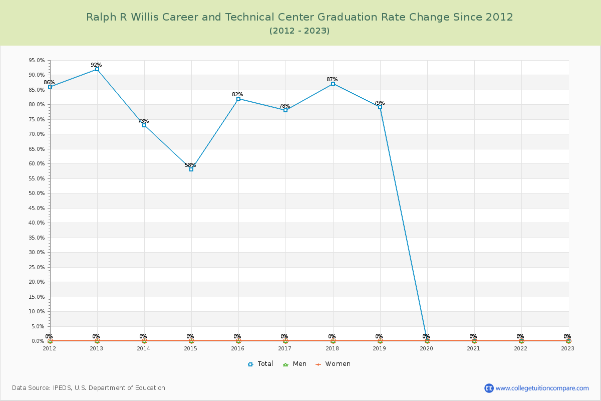 Ralph R Willis Career and Technical Center Graduation Rate Changes Chart