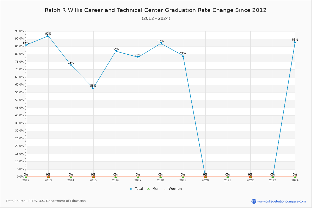 Ralph R Willis Career and Technical Center Graduation Rate Changes Chart