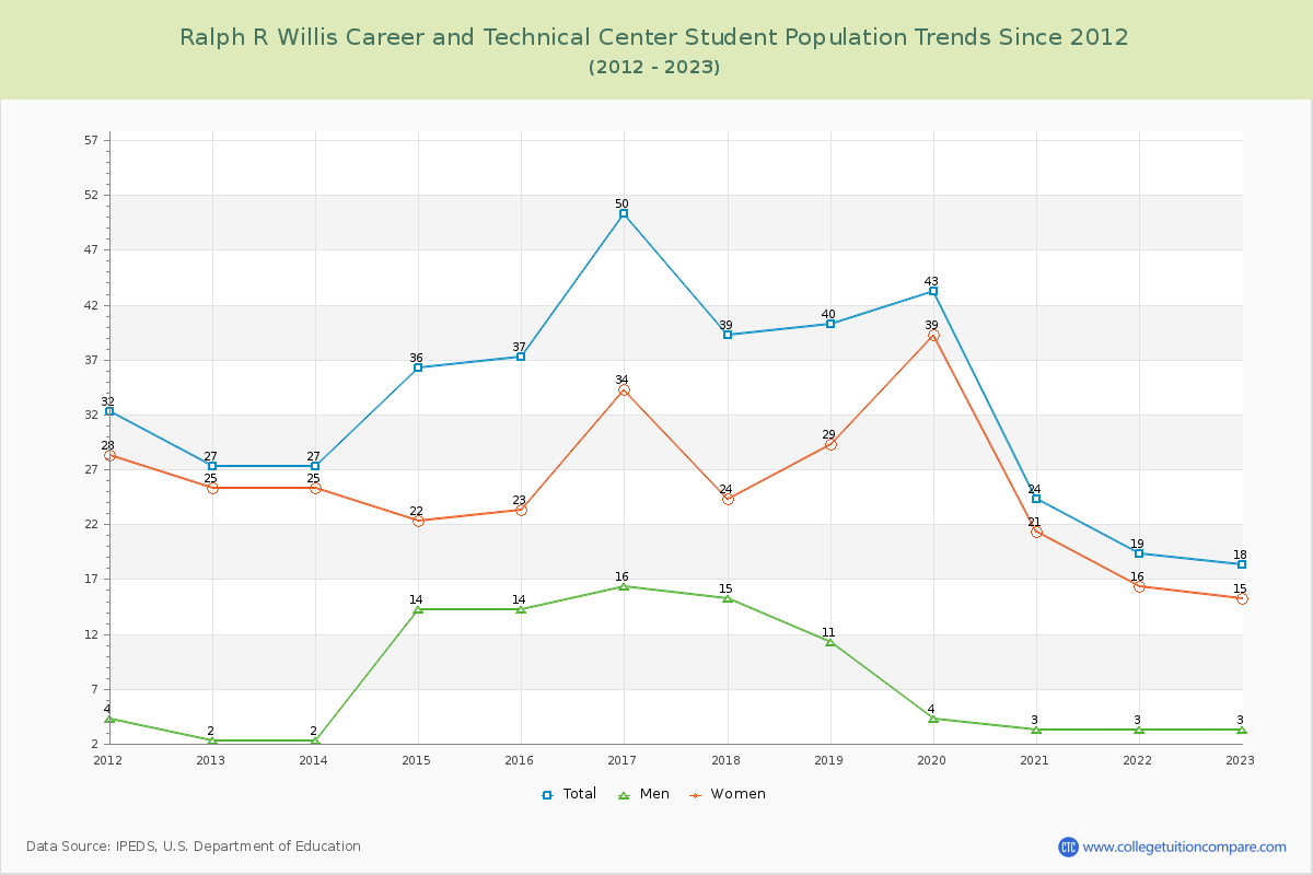 Ralph R Willis Career and Technical Center Enrollment Trends Chart