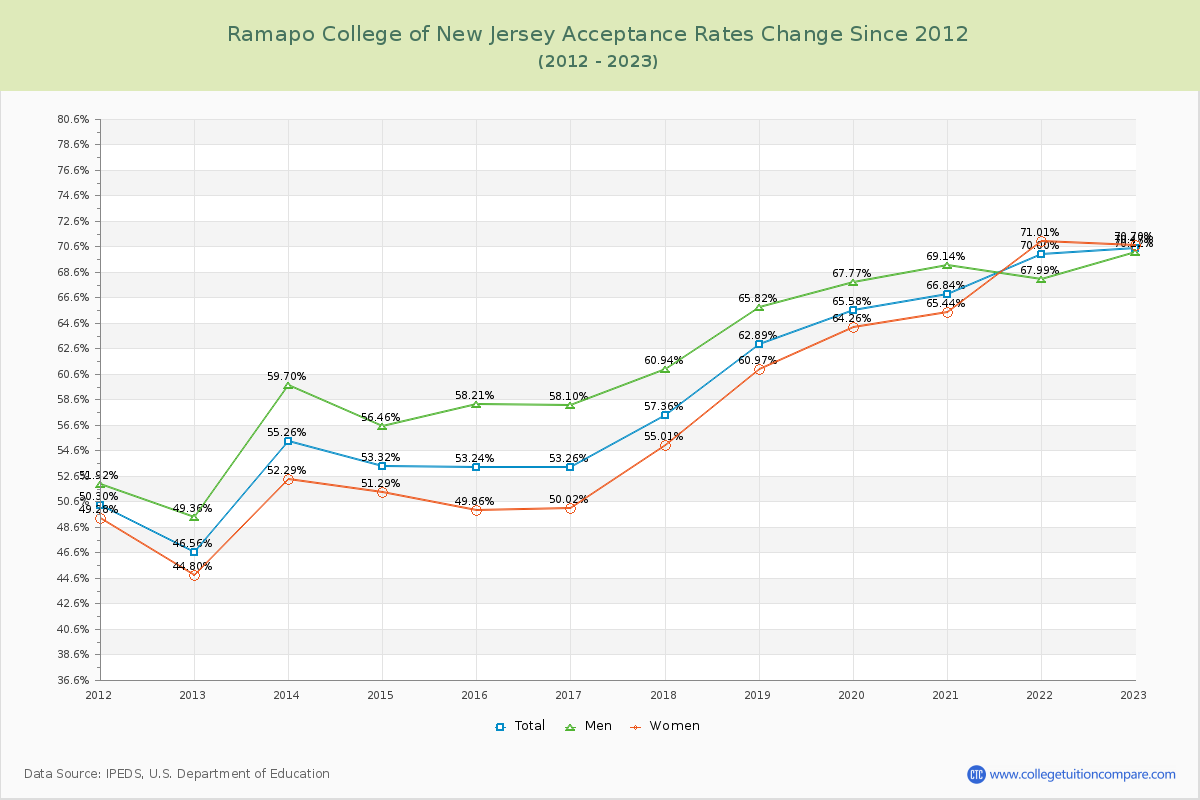 Ramapo College of New Jersey Acceptance Rate Changes Chart