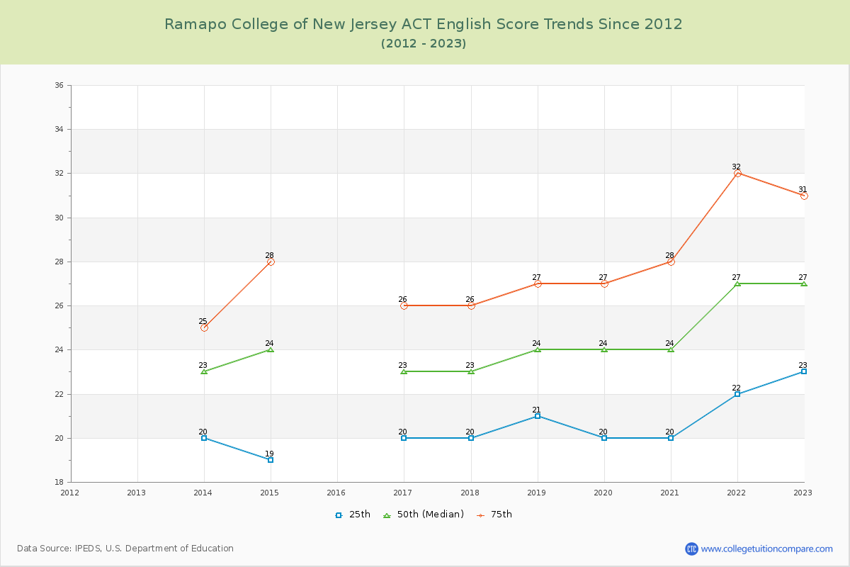Ramapo College of New Jersey ACT English Trends Chart