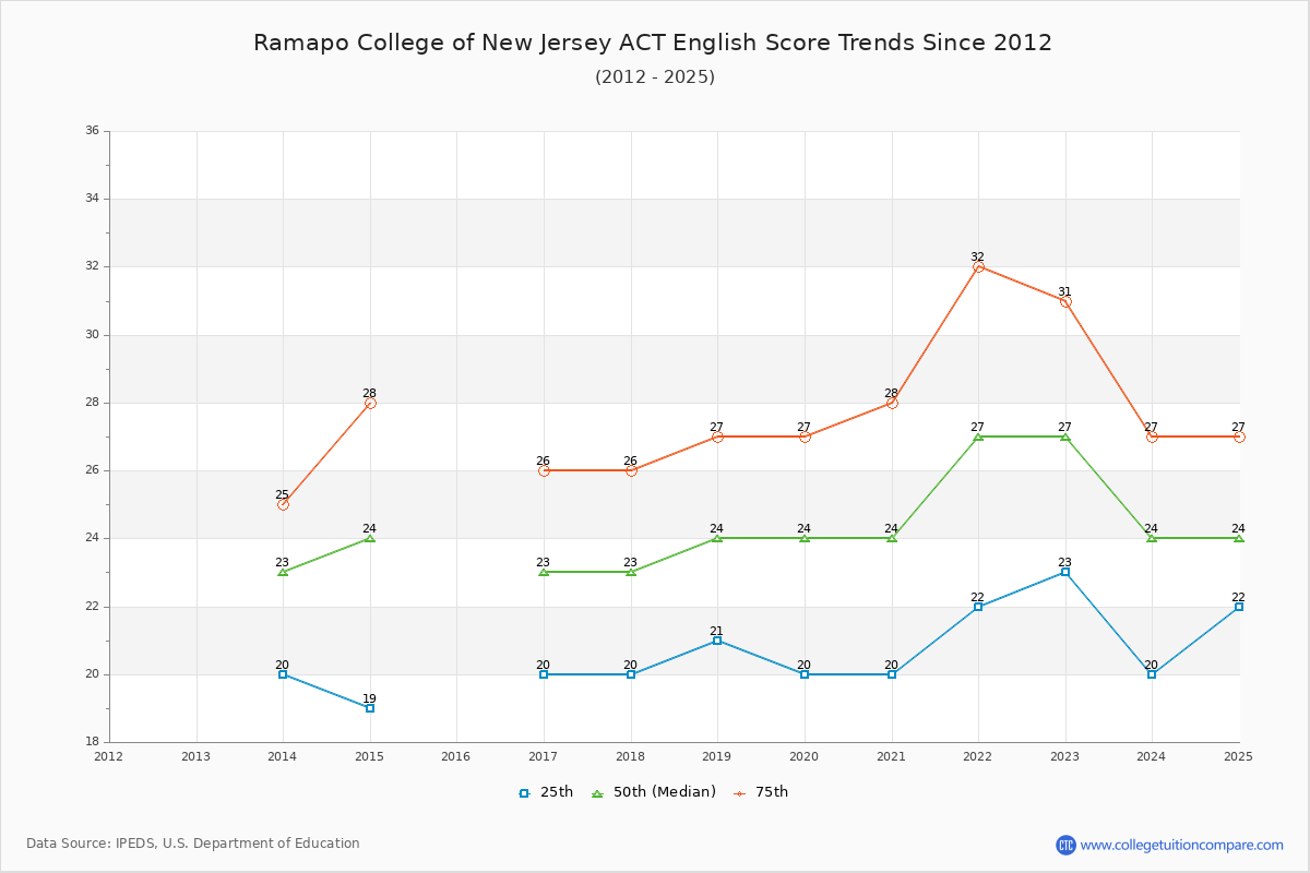 Ramapo College of New Jersey ACT English Trends Chart