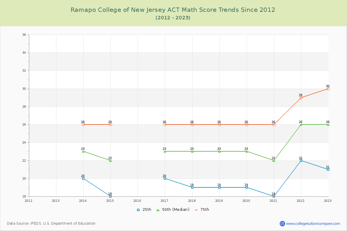 Ramapo College of New Jersey ACT Math Score Trends Chart