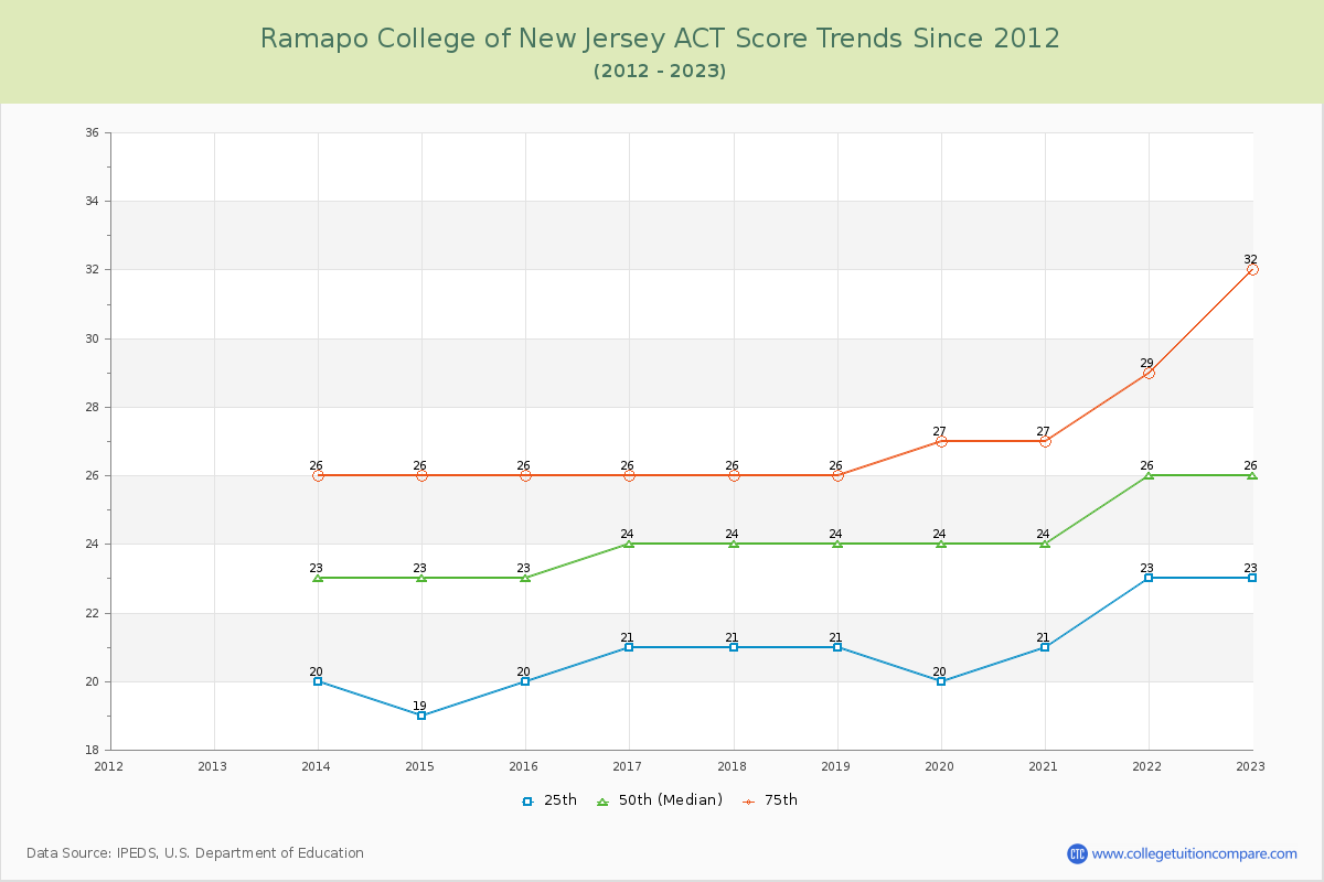 Ramapo College of New Jersey ACT Score Trends Chart