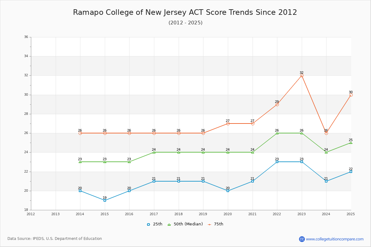 Ramapo College of New Jersey ACT Score Trends Chart