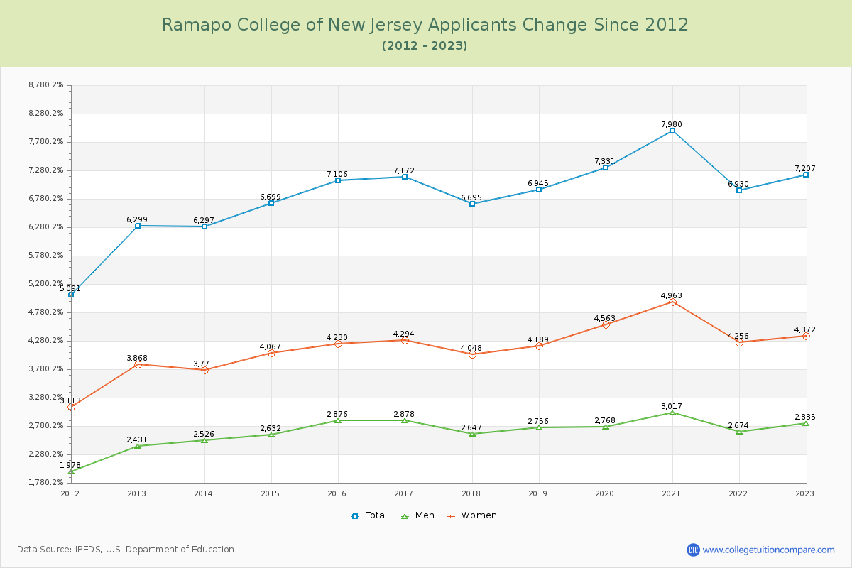 Ramapo College of New Jersey Number of Applicants Changes Chart