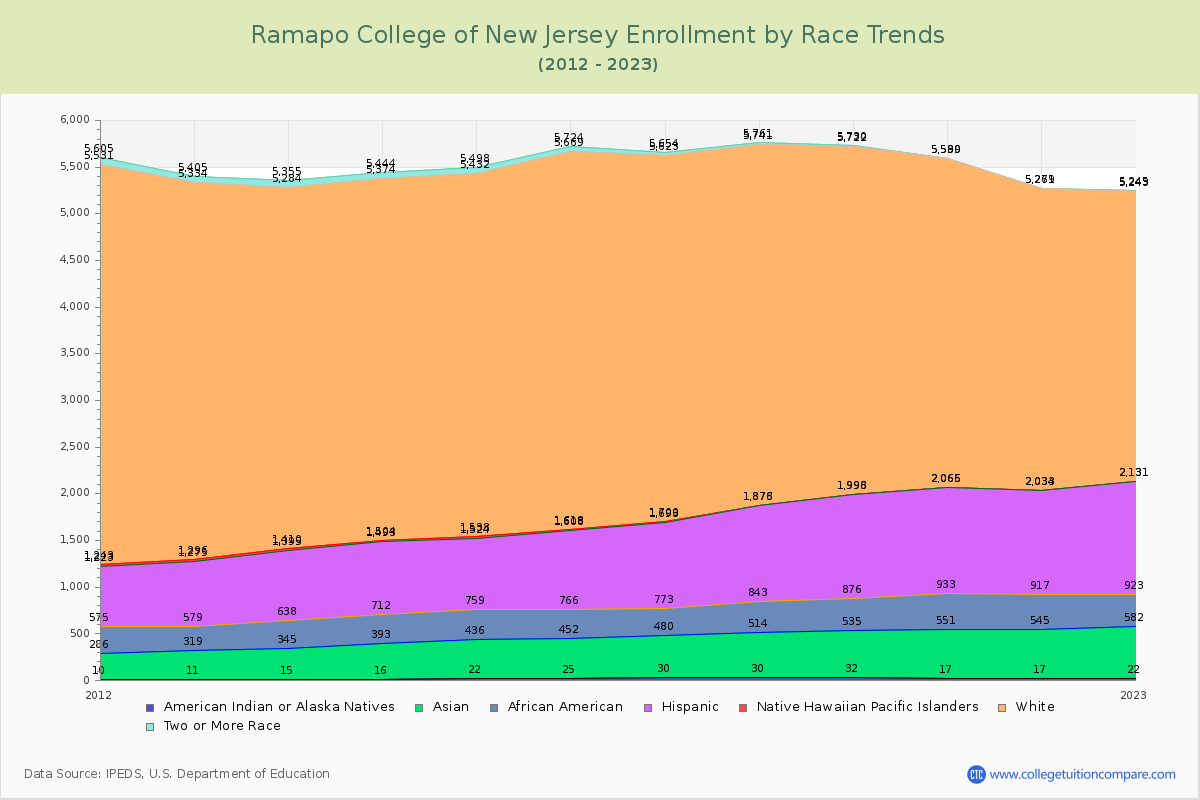 Ramapo College of New Jersey Enrollment by Race Trends Chart