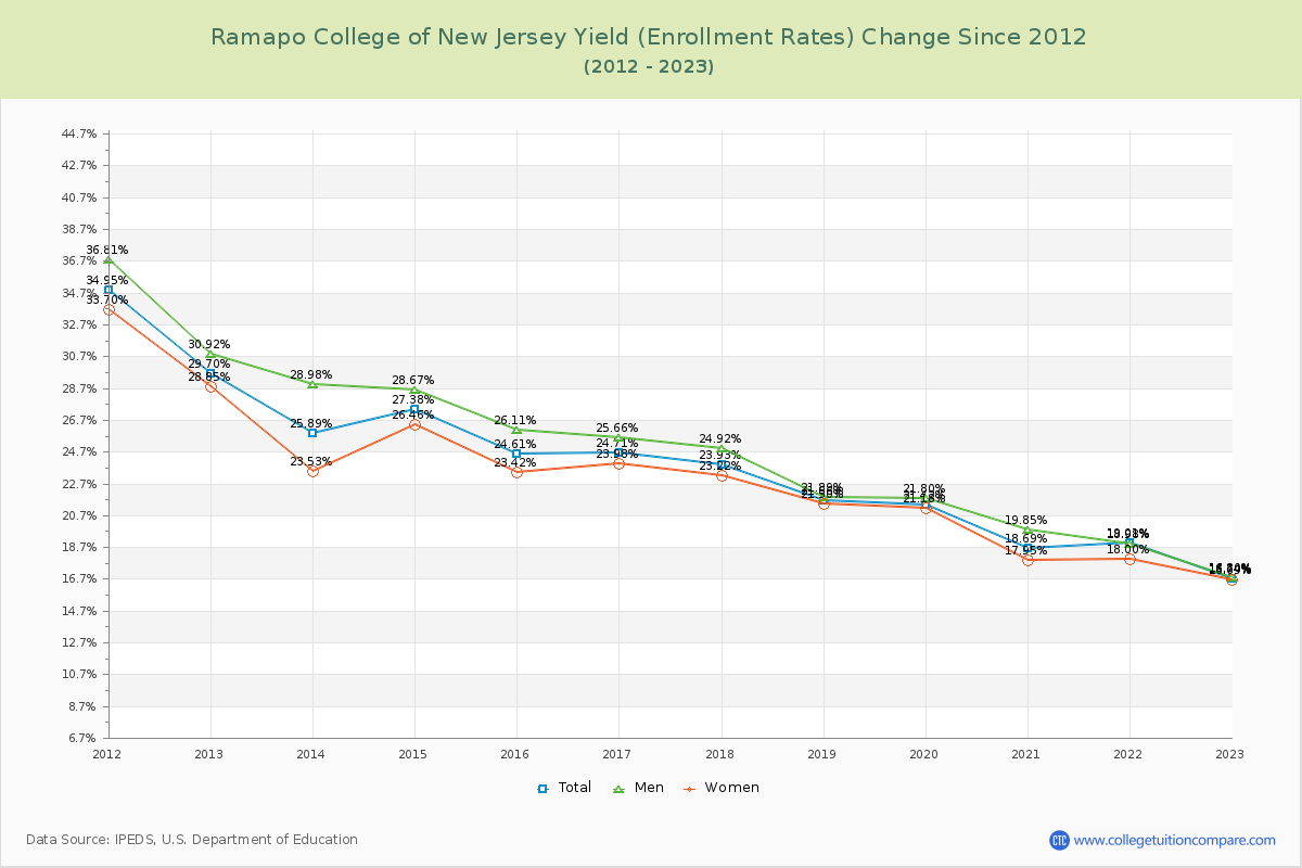 Ramapo College of New Jersey Yield (Enrollment Rate) Changes Chart