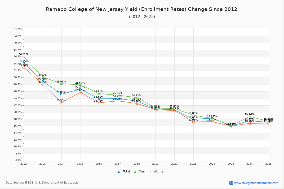 Ramapo College of New Jersey enrollment rate trends chart showing historical yield changes from 2015 to 2025