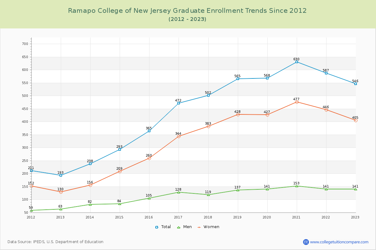 Ramapo College of New Jersey Graduate Enrollment Trends Chart