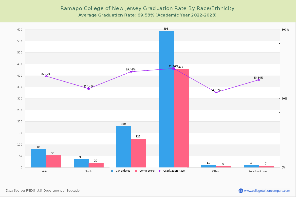 Ramapo College of New Jersey graduate rate by race