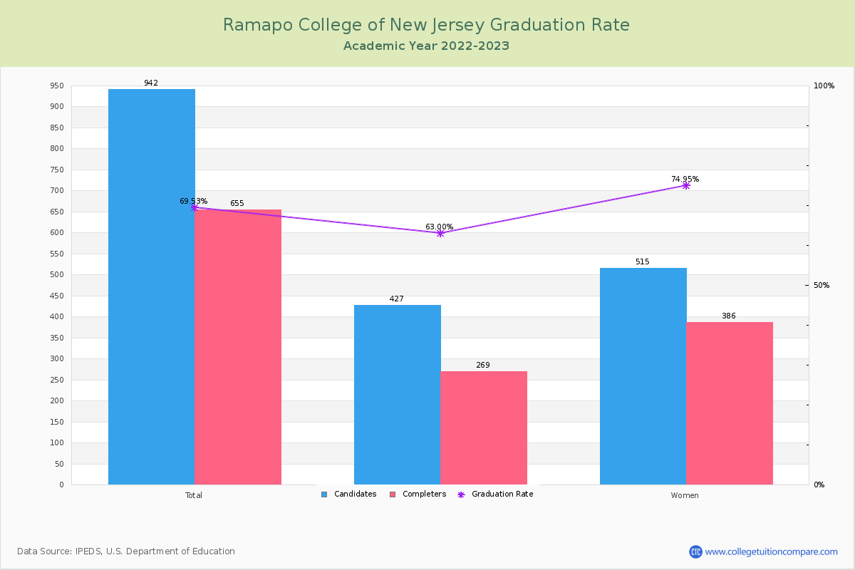 Ramapo College of New Jersey graduate rate