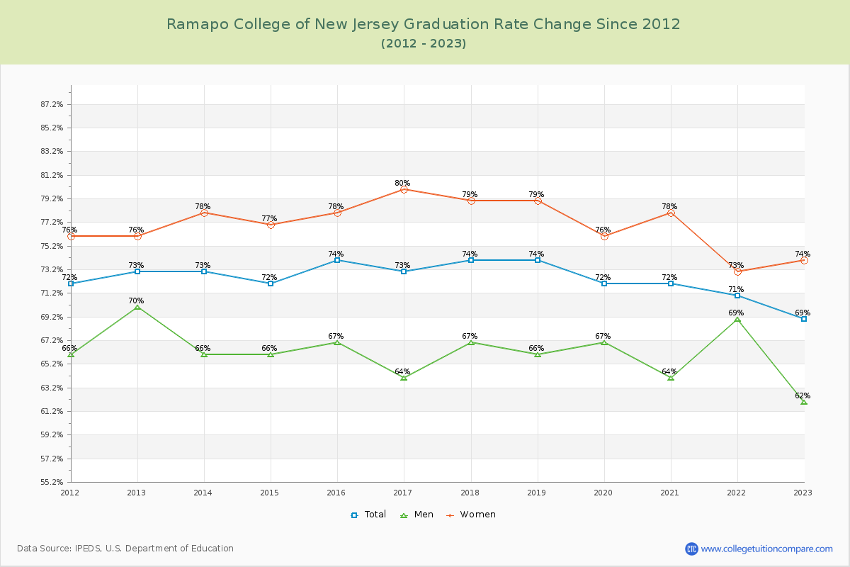 Ramapo College of New Jersey Graduation Rate Changes Chart