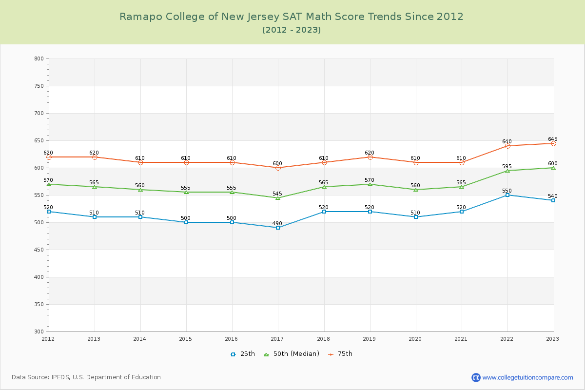 Ramapo College of New Jersey SAT Math Score Trends Chart