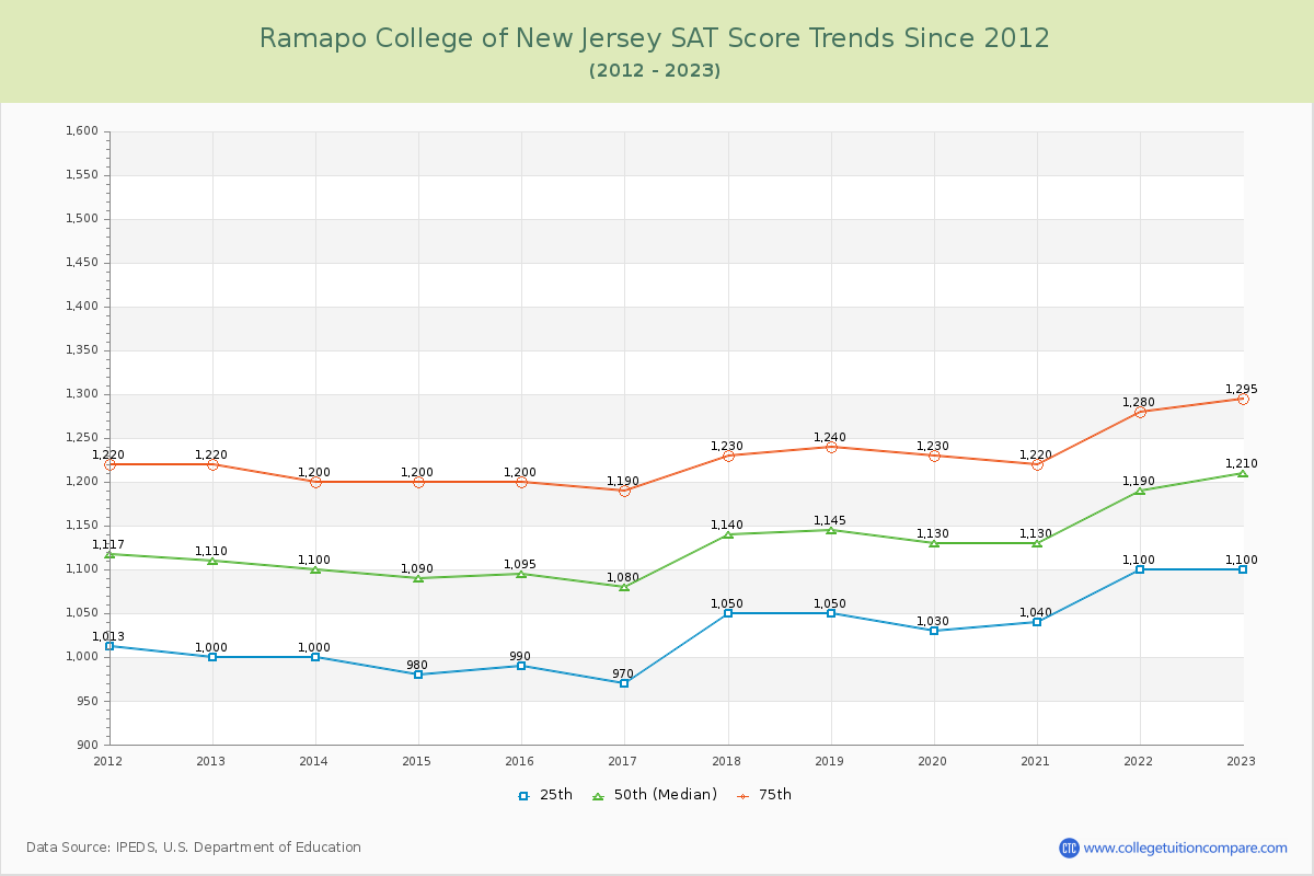 Ramapo College of New Jersey SAT Score Trends Chart