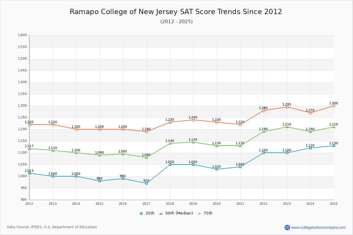 Ramapo College of New Jersey SAT Score Trends Chart