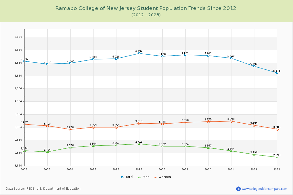 Ramapo College of New Jersey Enrollment Trends Chart