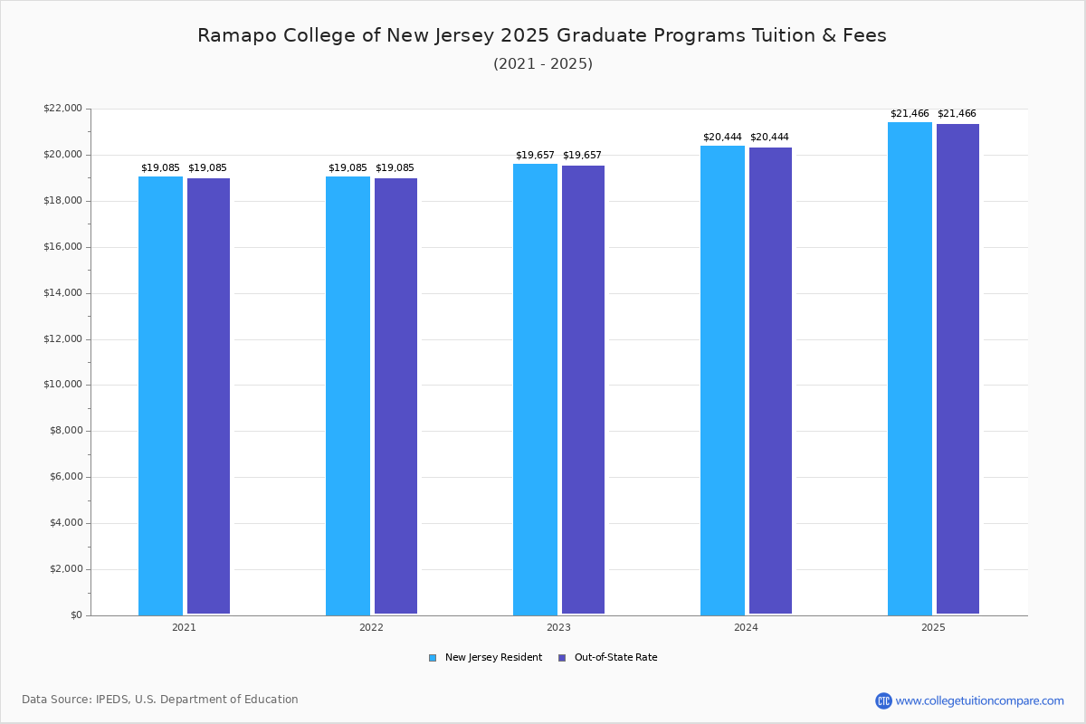 Ramapo College of New Jersey Tuition & Fees, Net Price