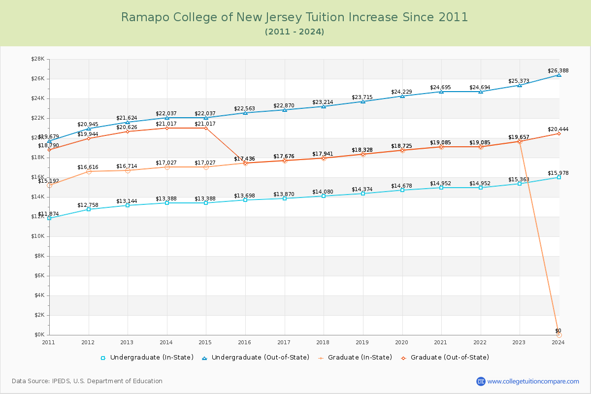Ramapo College of New Jersey Tuition & Fees Changes Chart