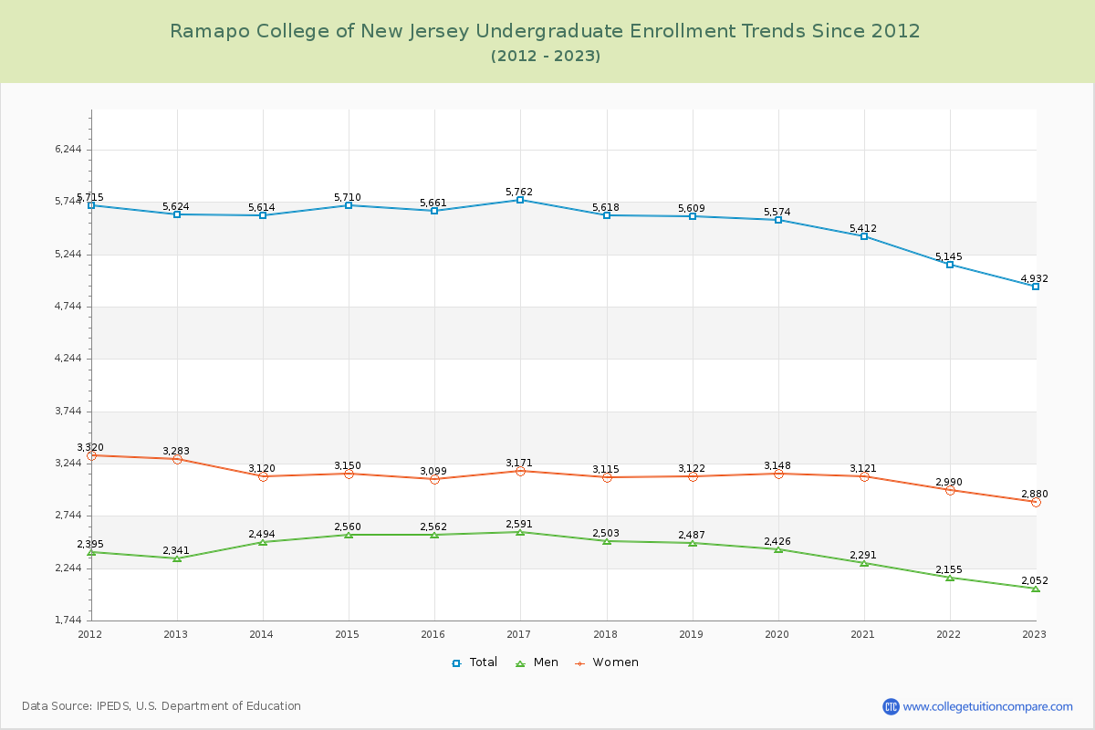 Ramapo College of New Jersey Undergraduate Enrollment Trends Chart
