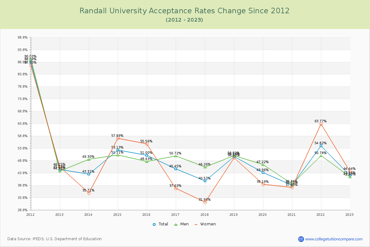 Randall University Acceptance Rate Changes Chart