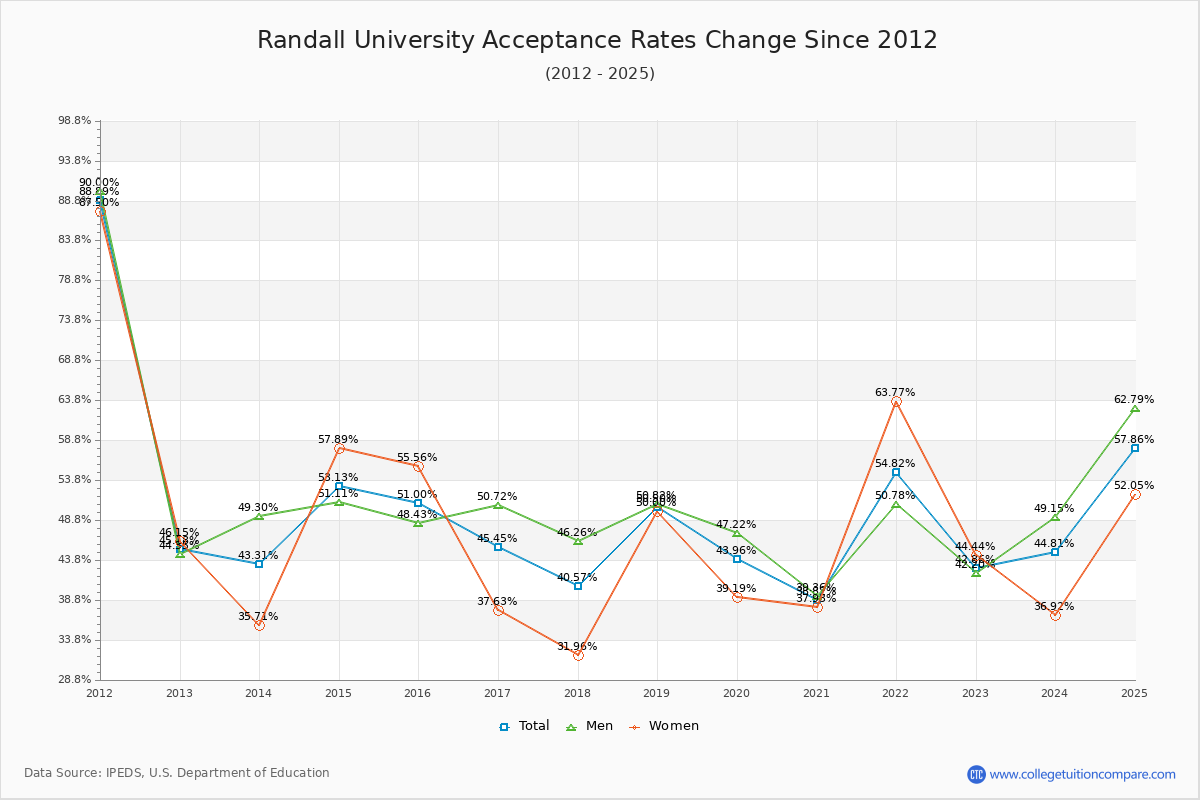 Randall University Acceptance Rate Trends Over Time - Historical Admission Rate Data Visualization Chart